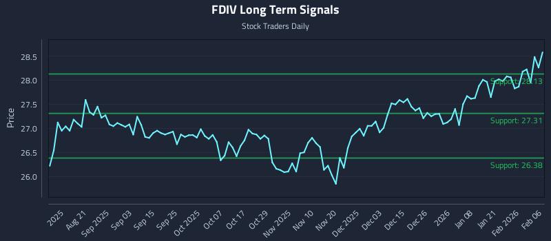FDIV Long Term Analysis for February 8 2026