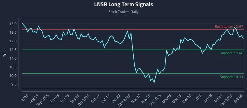 LNSR Long Term Analysis for February 8 2026