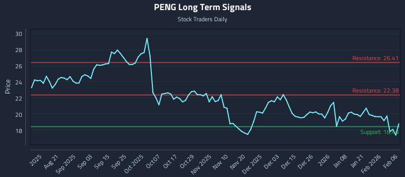 PENG Long Term Analysis for February 8 2026 PENG Long Term Analysis for February 8 2026