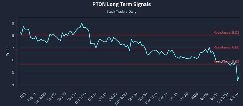 PTON Long Term Analysis for February 8 2026