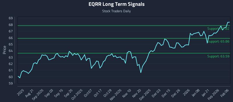 EQRR Long Term Analysis for February 8 2026