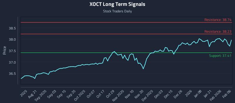 XOCT Long Term Analysis for February 8 2026 XOCT Long Term Analysis for February 8 2026