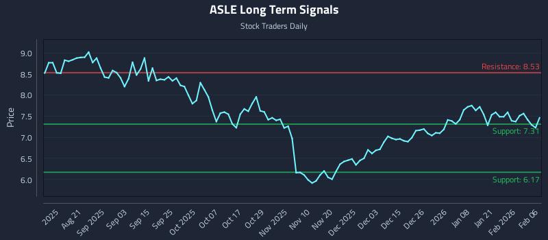 ASLE Long Term Analysis for February 8 2026