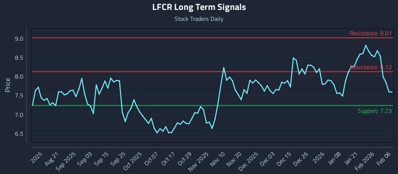 LFCR Long Term Analysis for February 8 2026 LFCR Long Term Analysis for February 8 2026