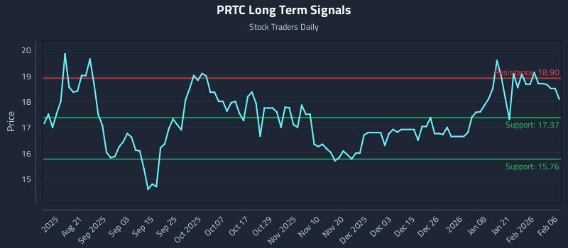 PRTC Long Term Analysis for February 8 2026