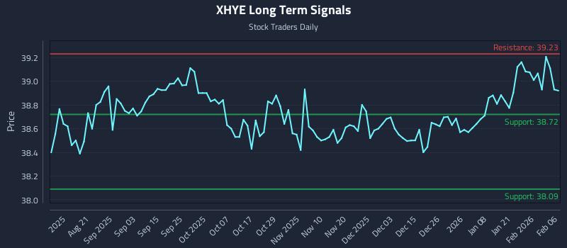 XHYE Long Term Analysis for February 8 2026 XHYE Long Term Analysis for February 8 2026