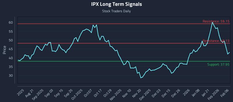 IPX Long Term Analysis for February 8 2026