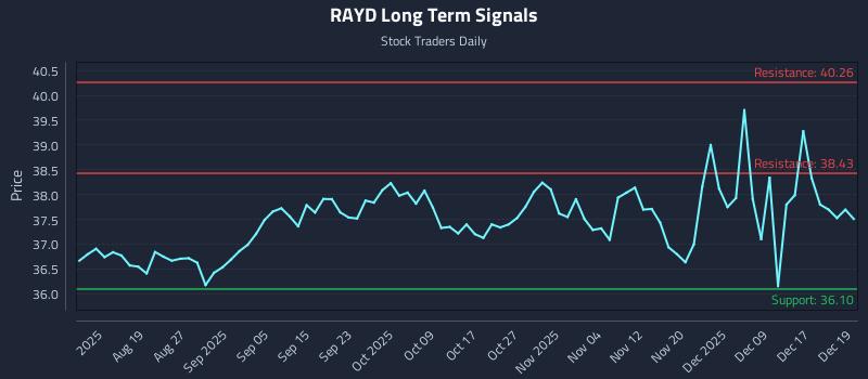 RAYD Long Term Analysis for February 8 2026