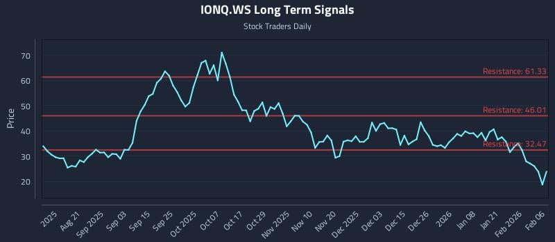 IONQ.WS Long Term Analysis for February 8 2026