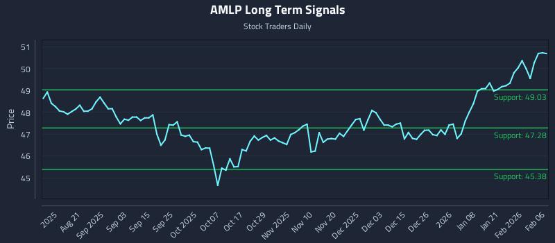 AMLP Long Term Analysis for February 8 2026 AMLP Long Term Analysis for February 8 2026