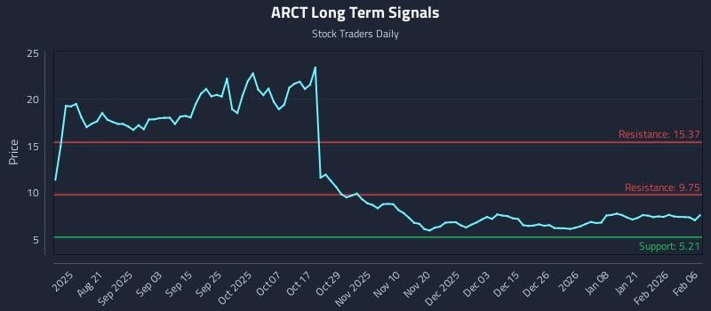 ARCT Long Term Analysis for February 8 2026