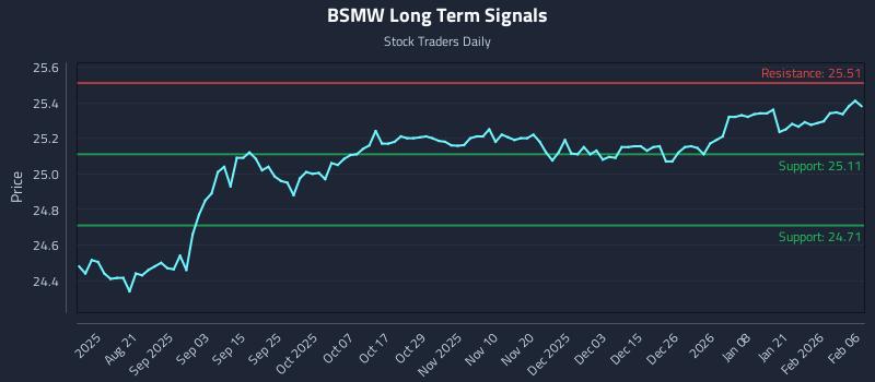 BSMW Long Term Analysis for February 8 2026 BSMW Long Term Analysis for February 8 2026