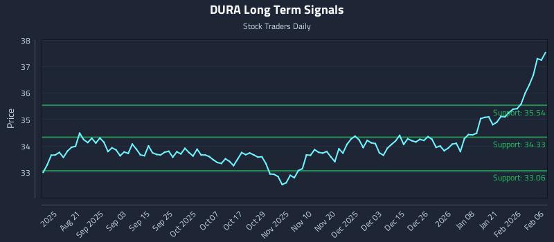 DURA Long Term Analysis for February 8 2026