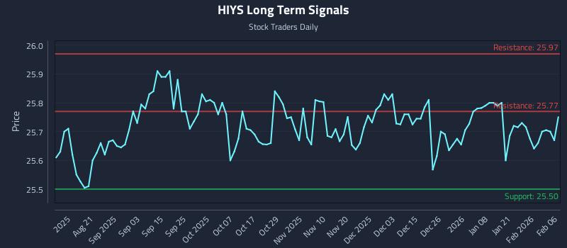 HIYS Long Term Analysis for February 8 2026