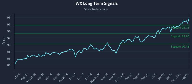 IWX Long Term Analysis for February 8 2026