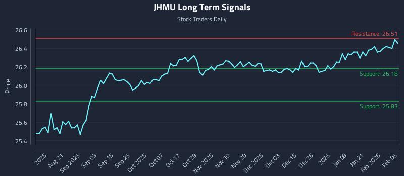 JHMU Long Term Analysis for February 8 2026