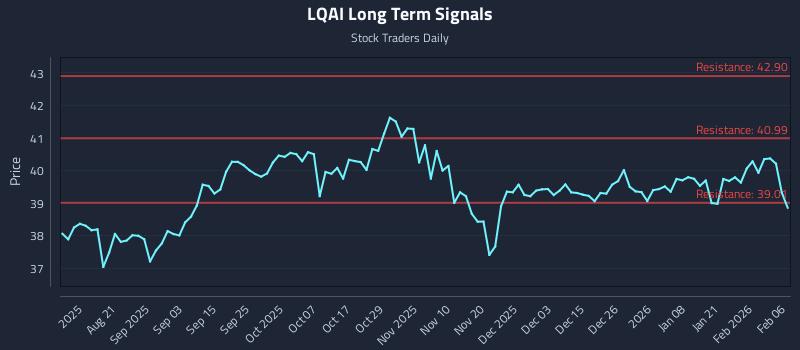 LQAI Long Term Analysis for February 8 2026