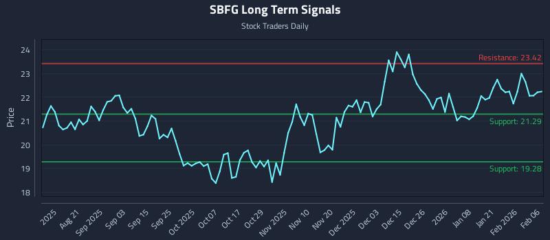 SBFG Long Term Analysis for February 8 2026