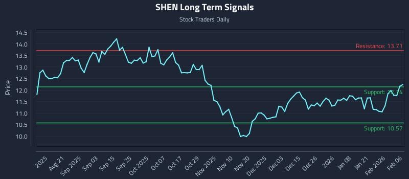 SHEN Long Term Analysis for February 8 2026
