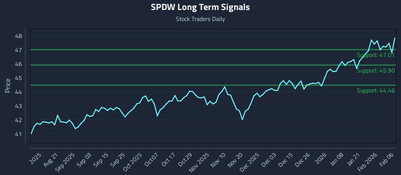 SPDW Long Term Analysis for February 8 2026 SPDW Long Term Analysis for February 8 2026