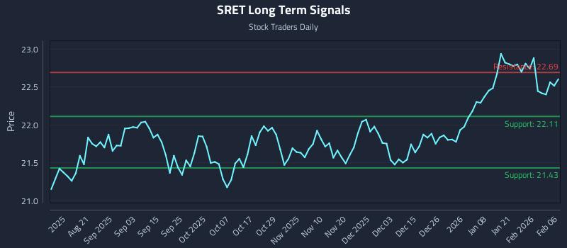 SRET Long Term Analysis for February 8 2026 SRET Long Term Analysis for February 8 2026