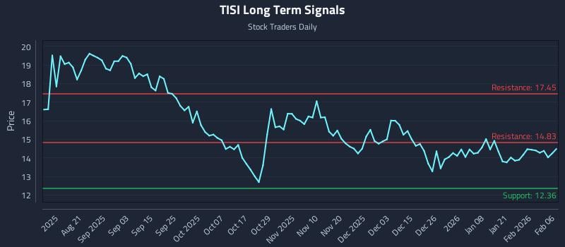 TISI Long Term Analysis for February 8 2026