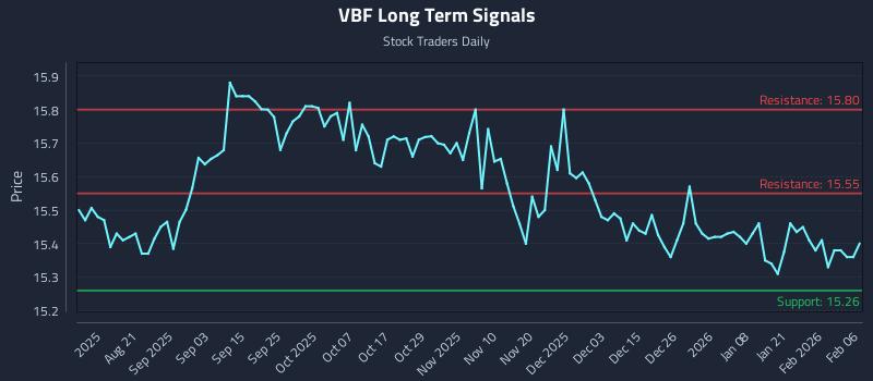 VBF Long Term Analysis for February 8 2026