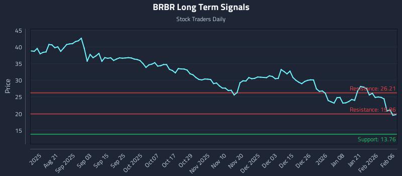 BRBR Long Term Analysis for February 8 2026 BRBR Long Term Analysis for February 8 2026