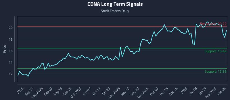 CDNA Long Term Analysis for February 8 2026
