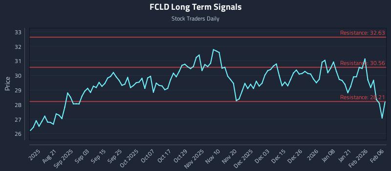 FCLD Long Term Analysis for February 8 2026 FCLD Long Term Analysis for February 8 2026
