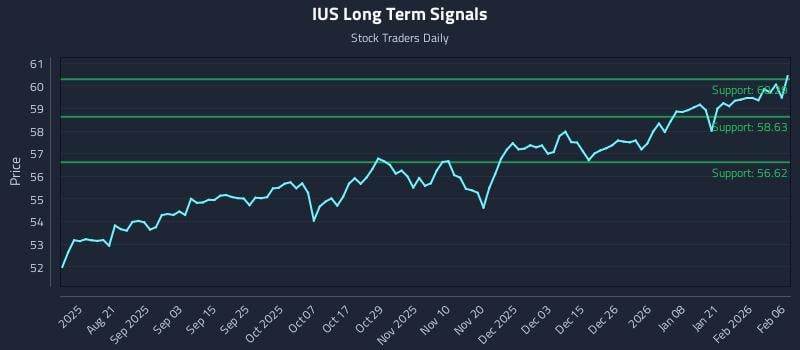 IUS Long Term Analysis for February 8 2026