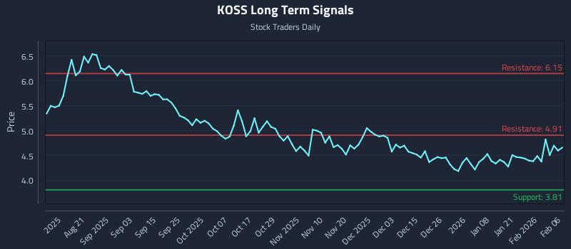 KOSS Long Term Analysis for February 8 2026