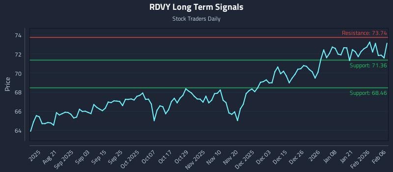 RDVY Long Term Analysis for February 8 2026