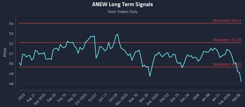 ANEW Long Term Analysis for February 8 2026