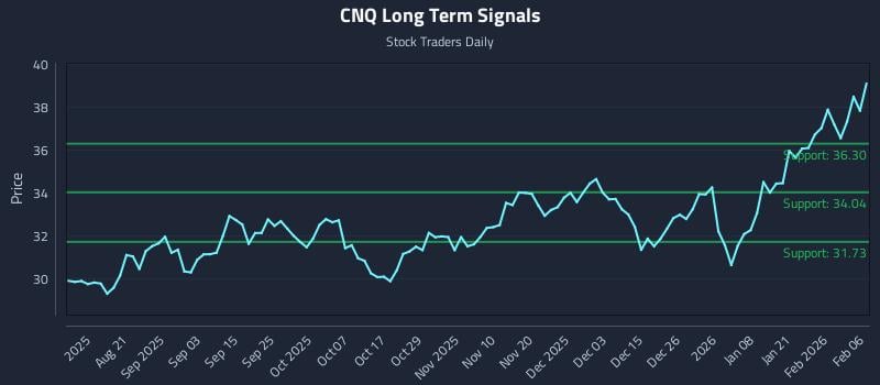 CNQ Long Term Analysis for February 8 2026