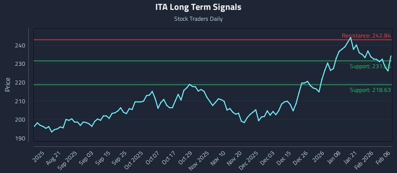 ITA Long Term Analysis for February 8 2026 ITA Long Term Analysis for February 8 2026