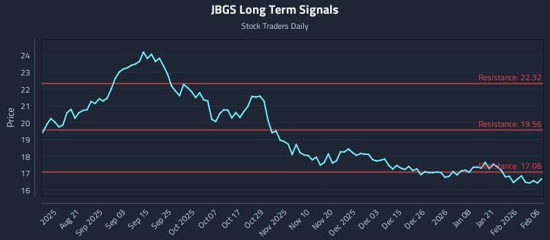 JBGS Long Term Analysis for February 8 2026