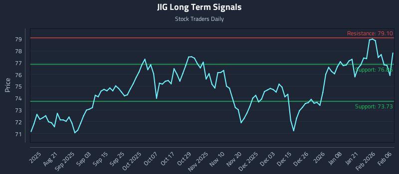 JIG Long Term Analysis for February 8 2026