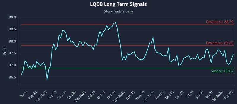LQDB Long Term Analysis for February 8 2026
