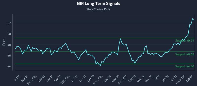 NJR Long Term Analysis for February 8 2026 NJR Long Term Analysis for February 8 2026