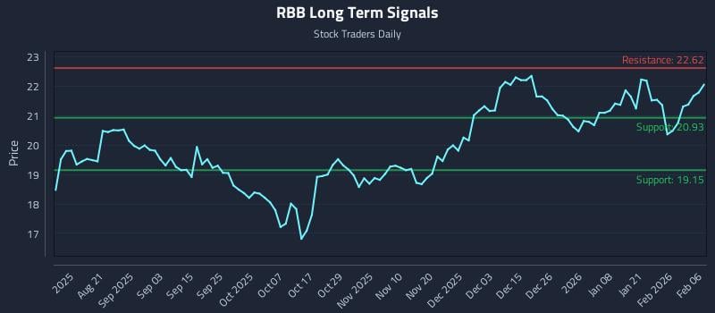RBB Long Term Analysis for February 8 2026 RBB Long Term Analysis for February 8 2026