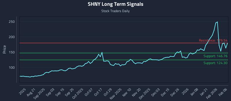 SHNY Long Term Analysis for February 8 2026