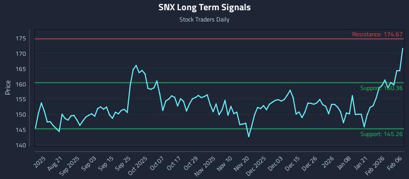 SNX Long Term Analysis for February 8 2026 SNX Long Term Analysis for February 8 2026