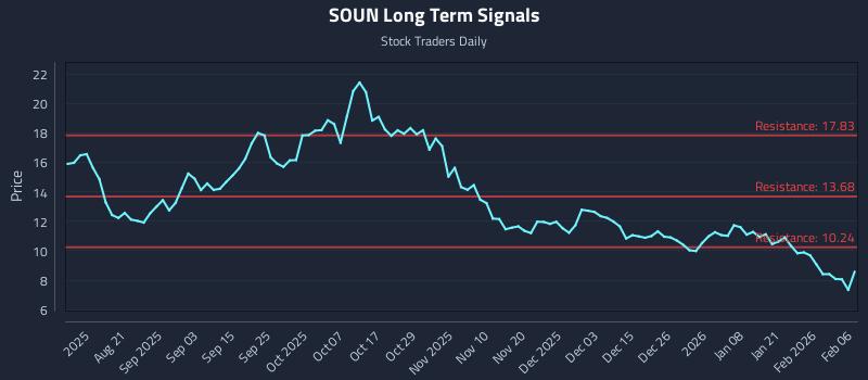 SOUN Long Term Analysis for February 8 2026 SOUN Long Term Analysis for February 8 2026
