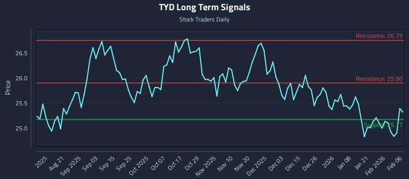 TYD Long Term Analysis for February 8 2026