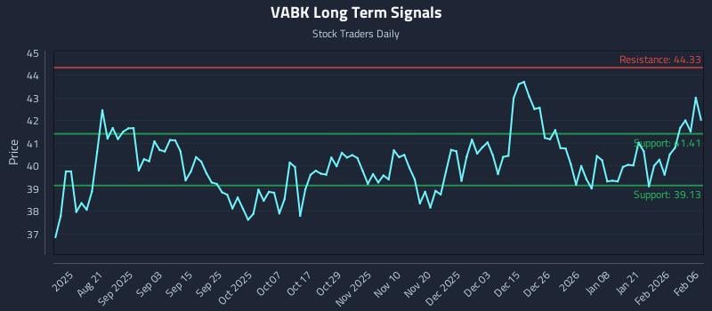 VABK Long Term Analysis for February 8 2026