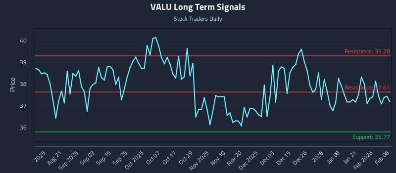 VALU Long Term Analysis for February 8 2026