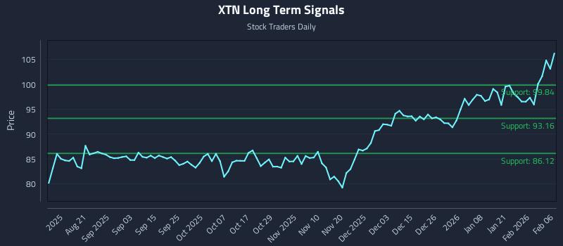 XTN Long Term Analysis for February 8 2026