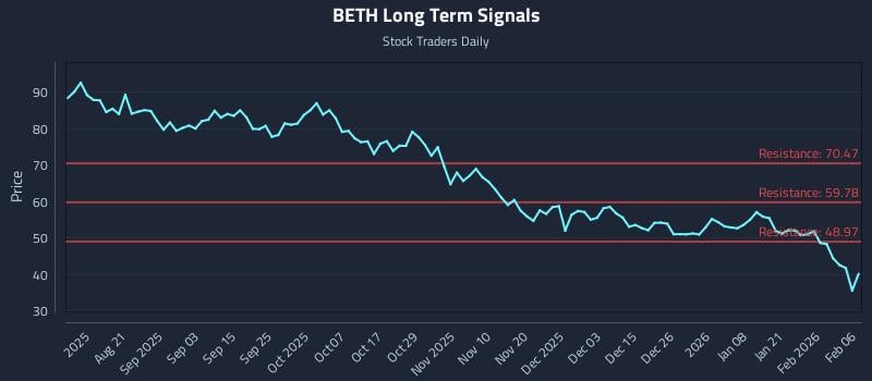 BETH Long Term Analysis for February 8 2026