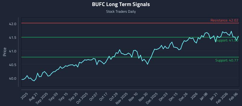 BUFC Long Term Analysis for February 8 2026